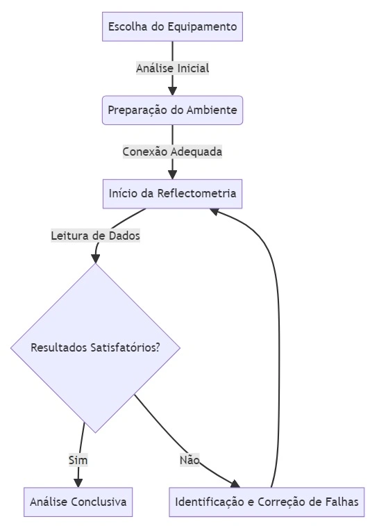 Exemplo Gráfico de uma Reflectometria de Falha de Cabos